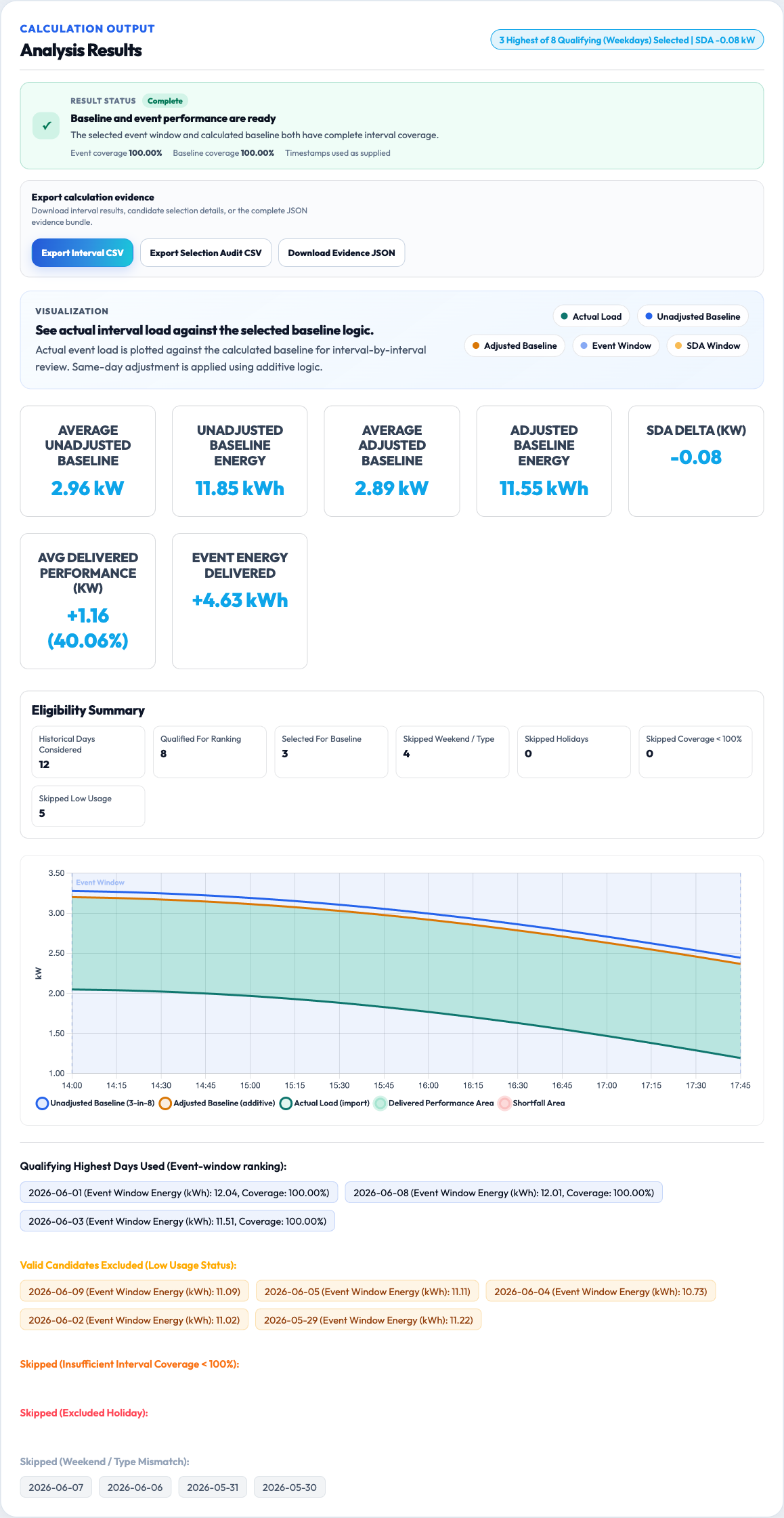 GridMango baseline and event performance results showing coverage, evidence exports, and a comparison chart